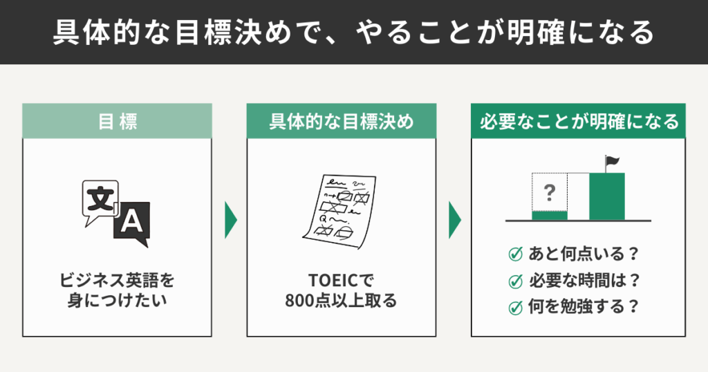 やりたいことを具体的な目標に落とし込む