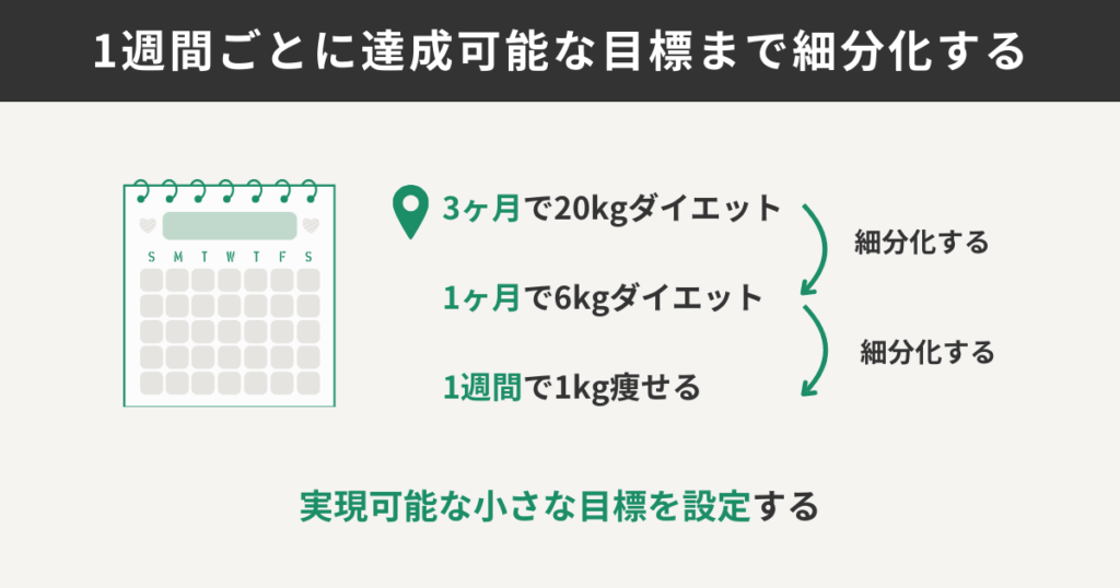 1週間ごとに達成可能な目標まで細分化する