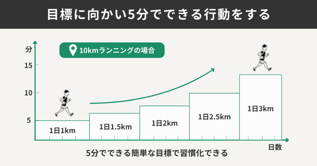 目標に向かって5分からできるアクションをする