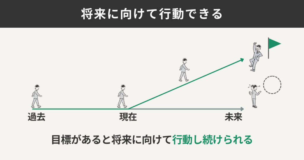 将来に向けて行動できる