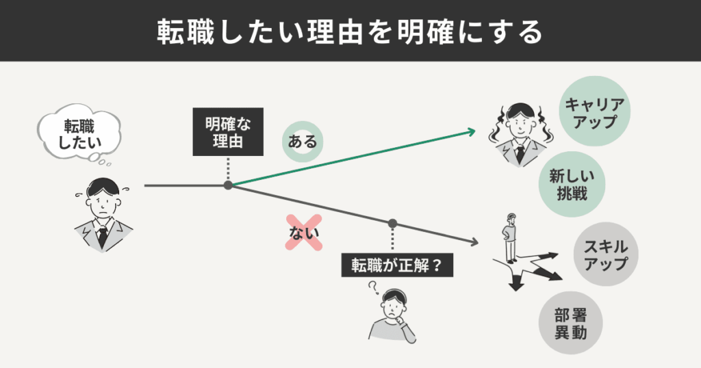 転職したい理由を明確にする