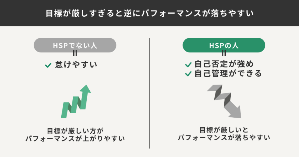 目標が厳しすぎるとパフォーマンスが落ちる