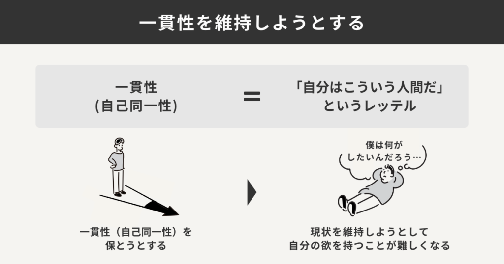 一貫性(自己同一性)を維持しようとする