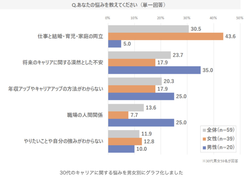 30代のキャリアの悩み