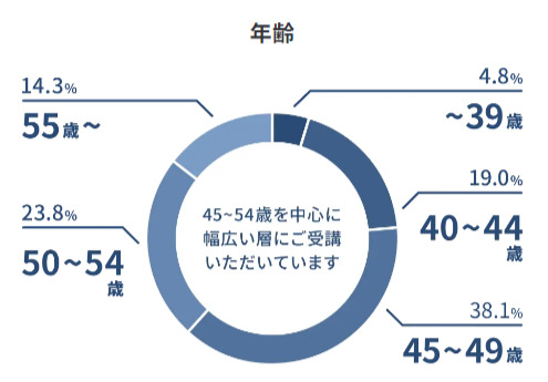 ライフシフトラボの年齢割合