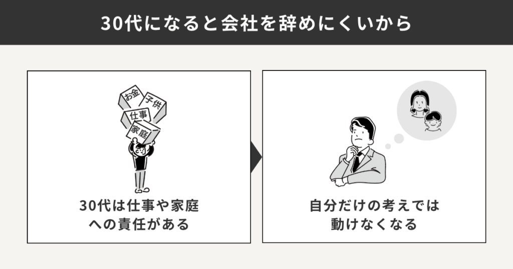 30代になると会社を辞めにくいから