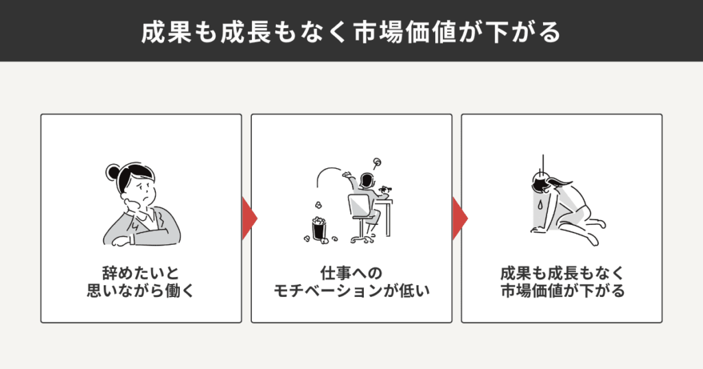 成果も成長もなく市場価値が下がる