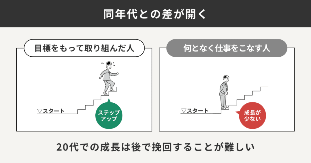 同年代との差が開く