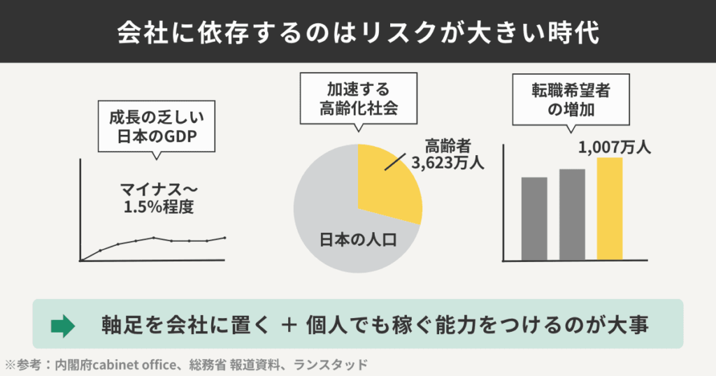 会社に依存する方がリスクが大きい時代