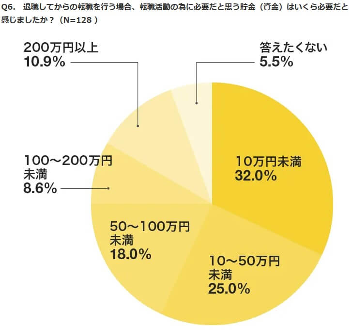 リクナビNEXT｜転職時に貯金はいくら必要？転職にまつわるお金の話