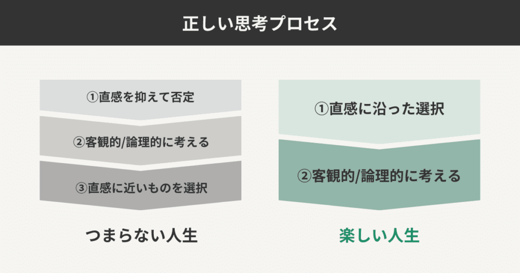 「直感」に従う時の正しい思考プロセス