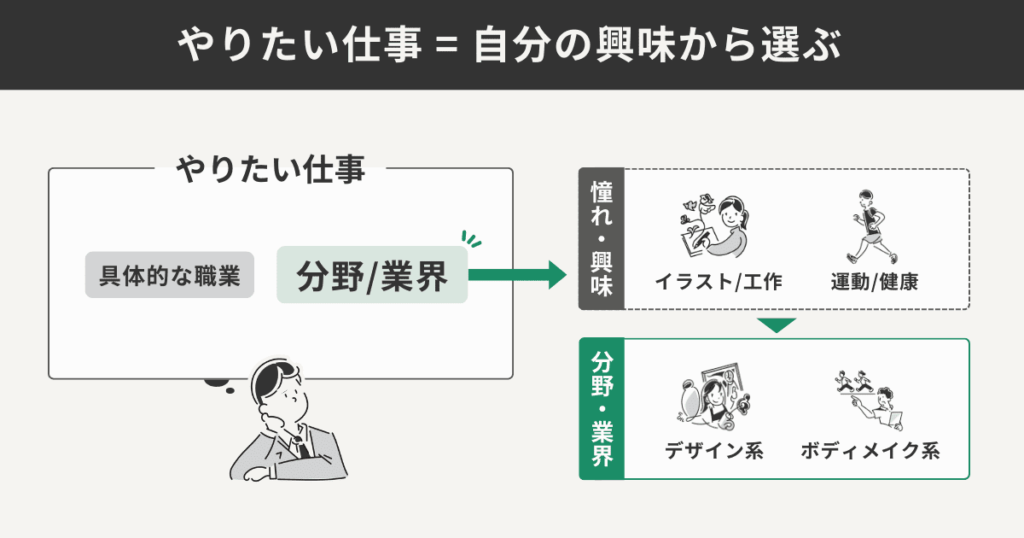 「やりたい仕事」とは、自分の”興味”を中心に選ぶ仕事