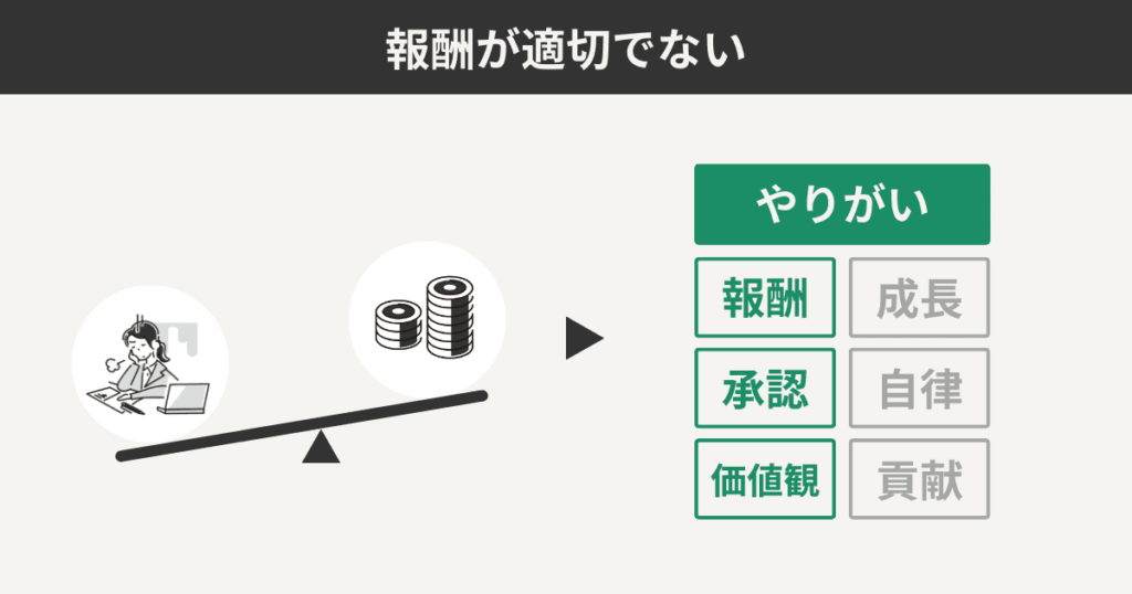 報酬が適切でない