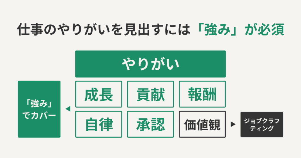 仕事のやりがいを見出すには「強み」が必須