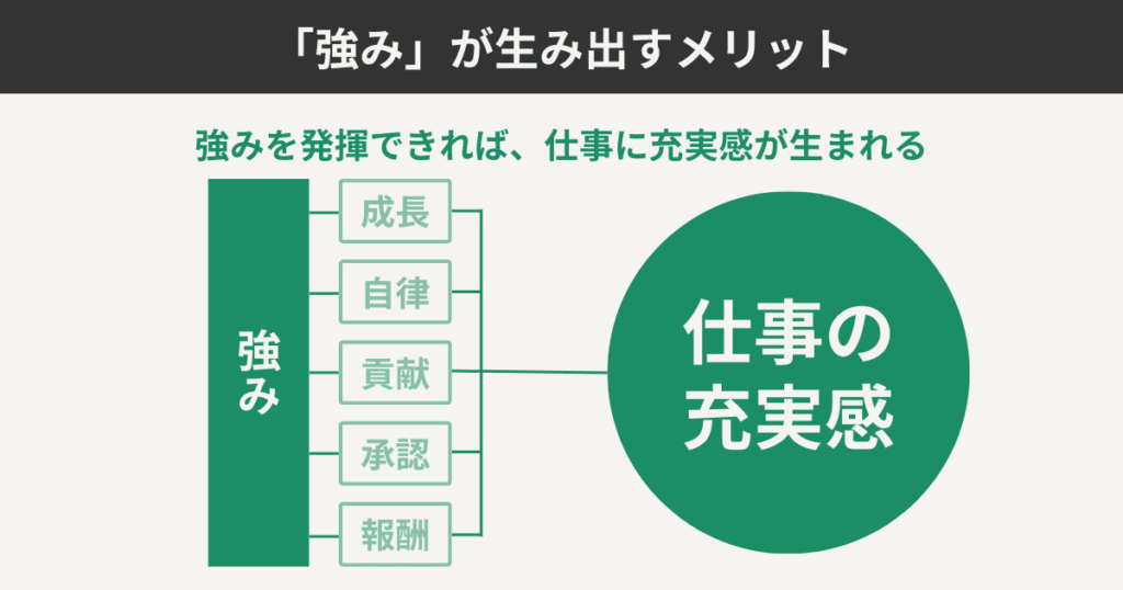 「強み」が生み出すメリット