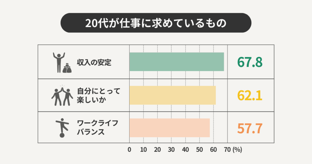 20代が仕事に求めているもの