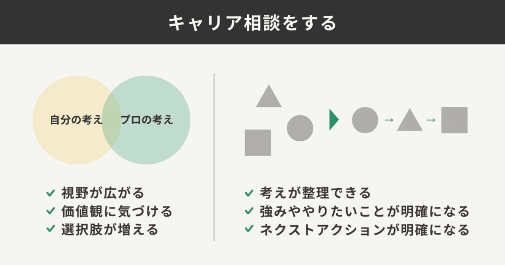 キャリア相談をする