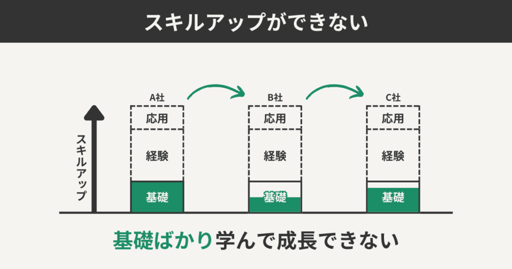 スキルアップができない