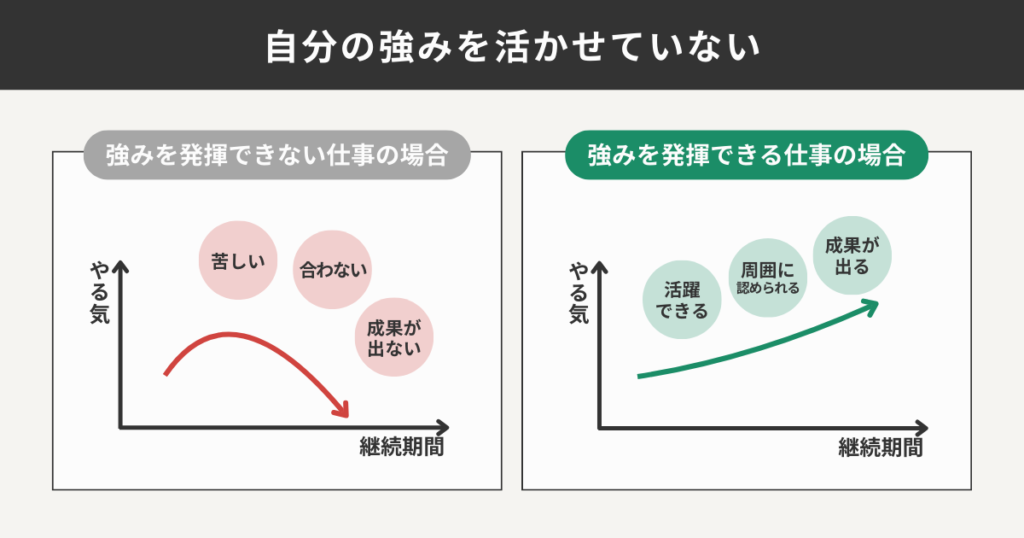 自分の強みを活かせていない