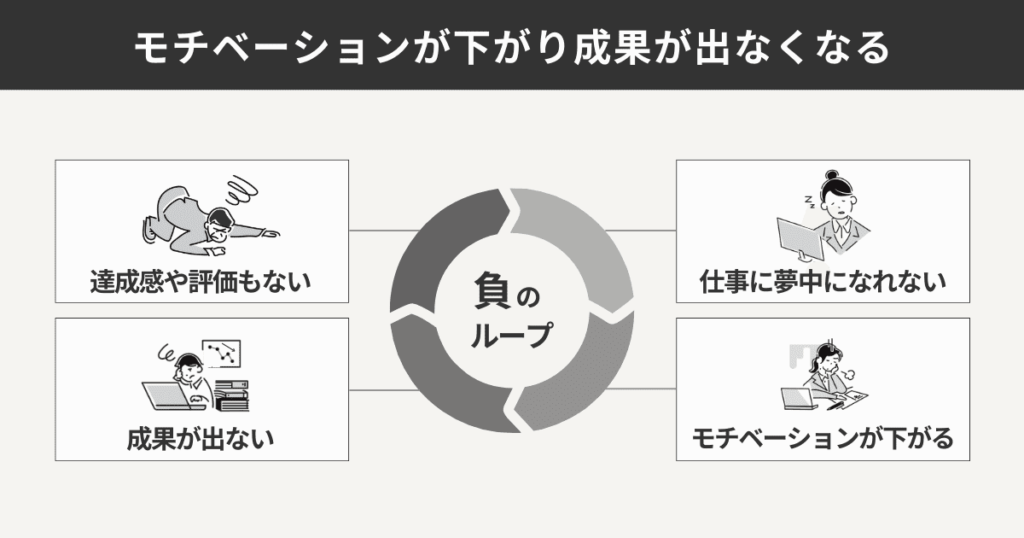 モチベーションが下がり成果が出なくなる