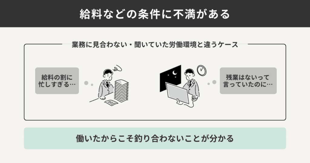 給料などの条件に不満がある