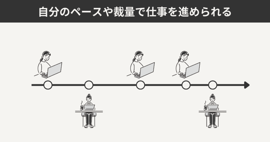 自分のペースや裁量で仕事を進められる