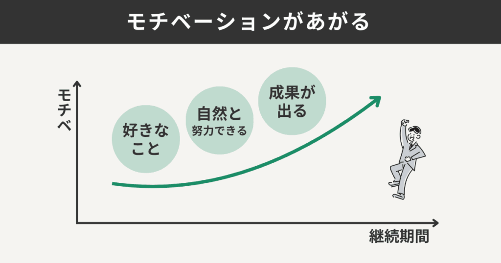 モチベーションがあがる