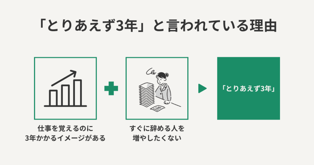 「とりあえず3年」と言われている理由