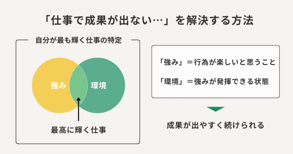 「仕事で成果が出ない…」を解決するたった1つの方法