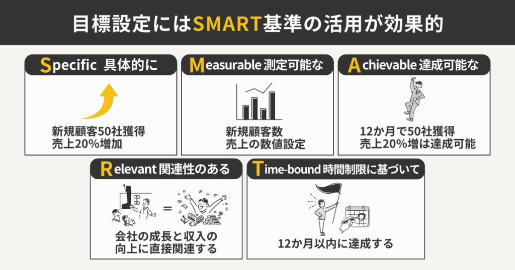 中長期的な目標を設定する