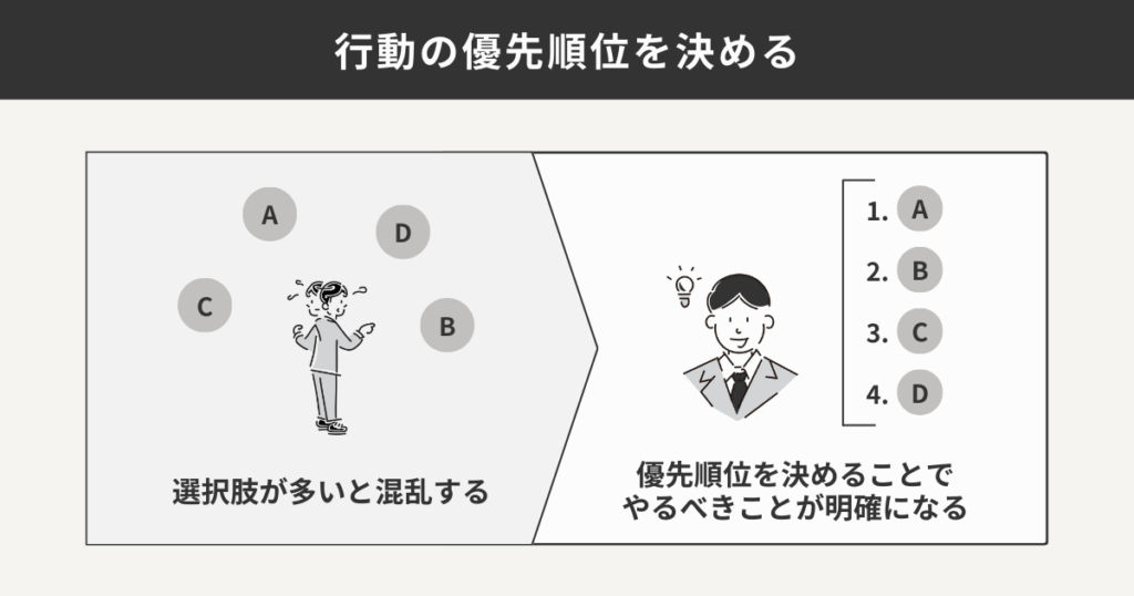 行動の優先順位を決める