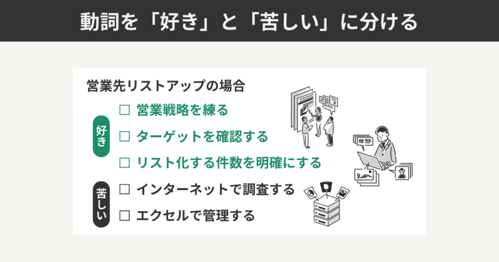 動詞を「好き」と「苦しい」に分ける