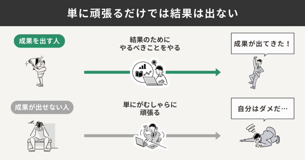 単に頑張るだけでは結果はでない