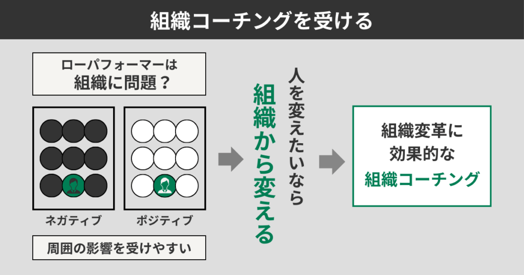 組織コーチングを受ける