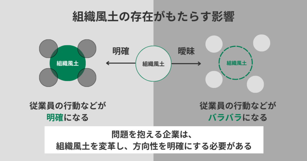 組織風土の存在がもたらす影響