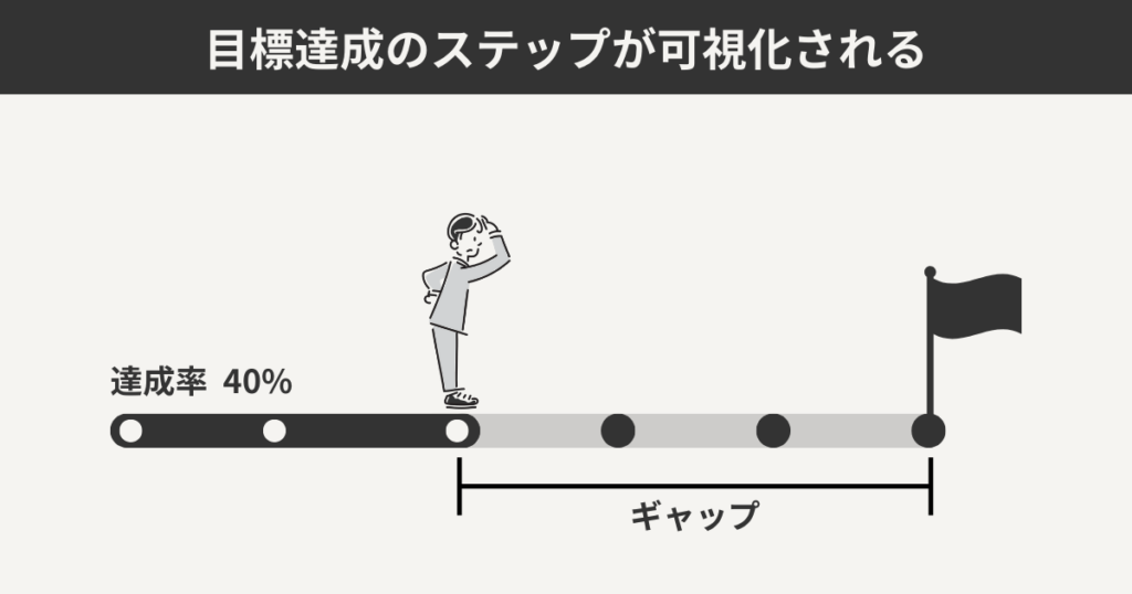 目標達成のステップが可視化される