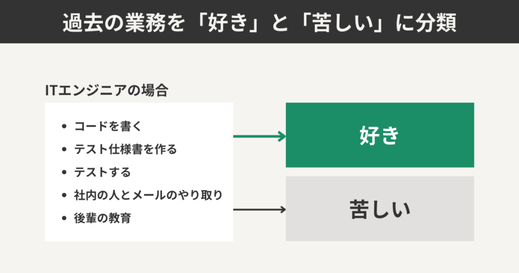 過去の業務を「好き」と「苦しい」に分類