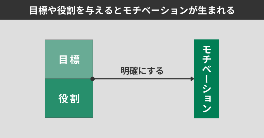 目標や役割を与えるとモチベーションが生まれる