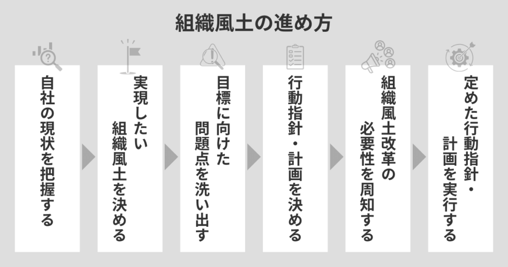 組織風土の進め方