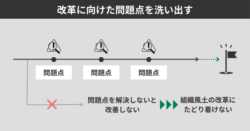 改革に向けた問題点を洗い出す