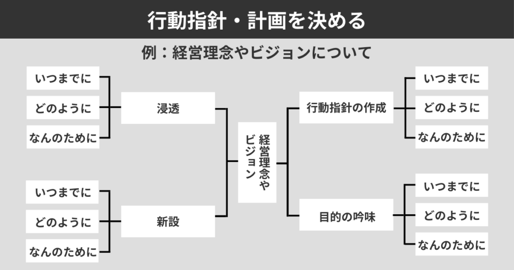 行動指針・計画を決める