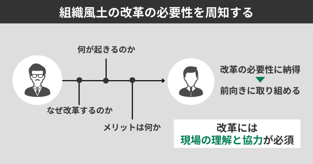 組織風土の改革の必要性を周知する