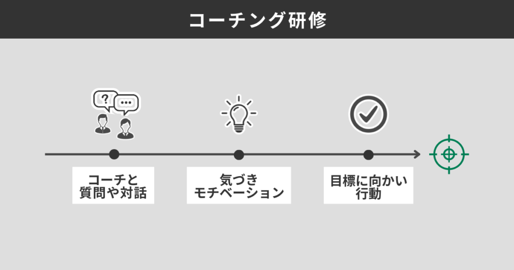 コーチング研修