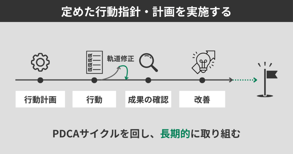 定めた行動指針・計画を実施する