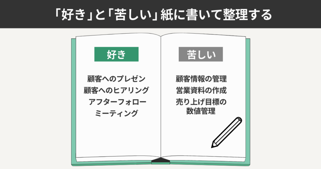 「好き」と「苦しい」を紙に書いて整理する