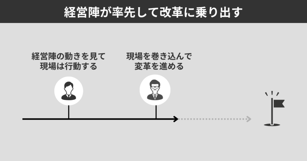 経営陣が率先して改革に乗り出す