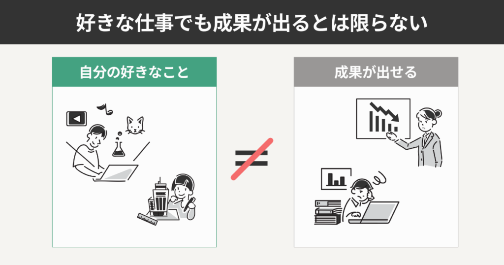 好きな仕事でも成果が出るとは限らない