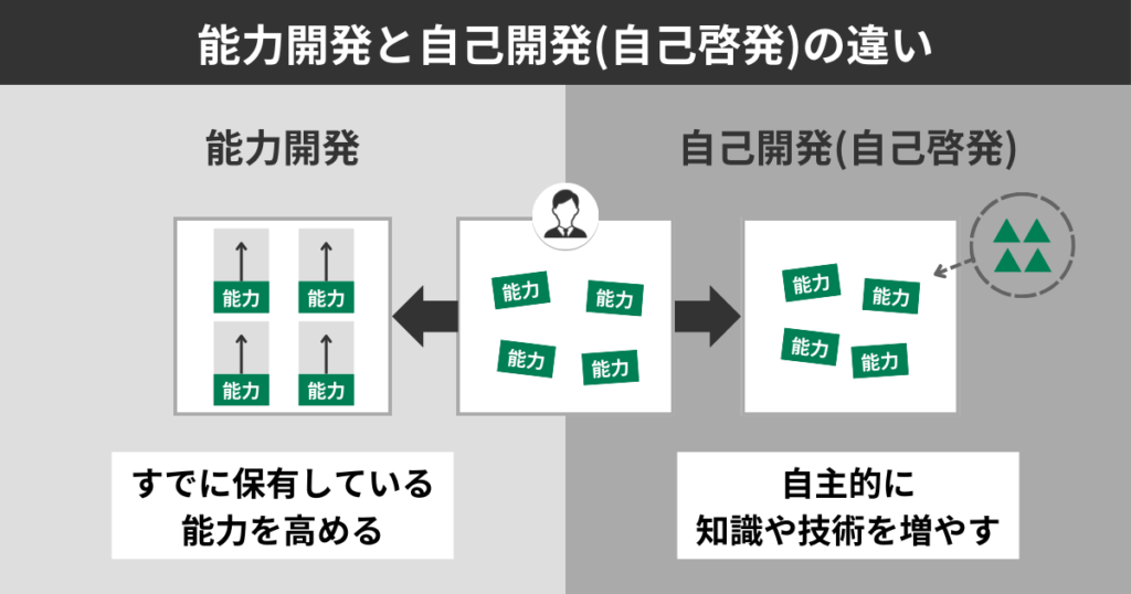 能力開発と自己開発（自己啓発）の違い