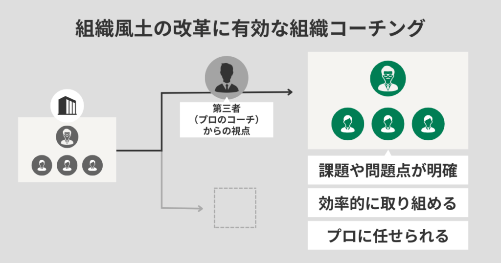 組織風土の改革に有効な組織コーチング