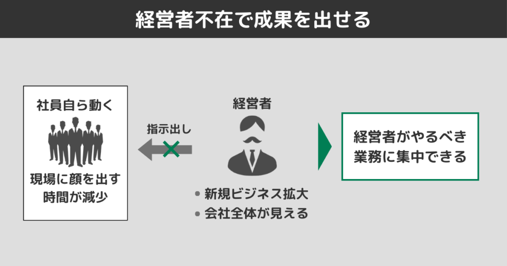 経営者不在で成果を出せる